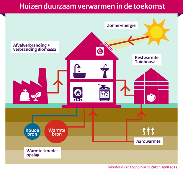 150402-infographic-duurzaam-verwarmen-huizen-640px