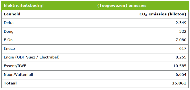 Absolute CO2-uitstoot per el;ektriciteitsproducent 2014