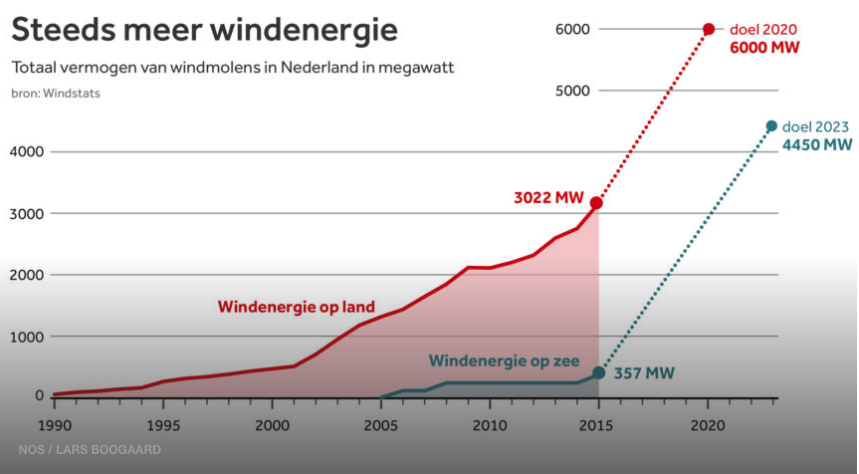 Steeds meer windenergie - NOS-grafiek