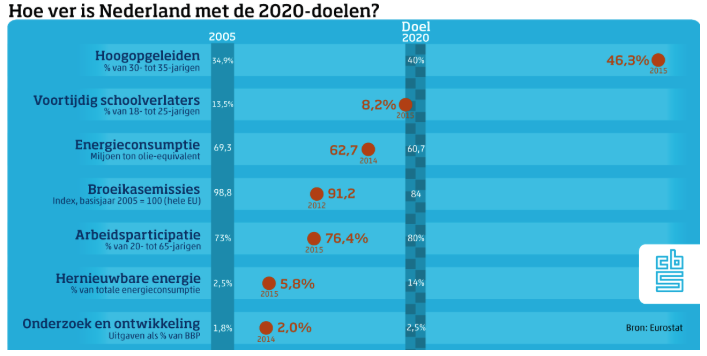 Nederland en de EU-2020-doelstellingen
