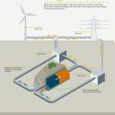 schematische weergave van Sifes (Siemens Future Energy Solution), bron: Siemens