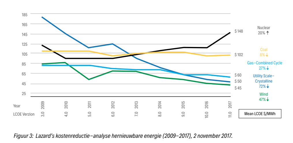 Lazard’s kostenreductie-analyse hernieuwbare energie (2009-2017), 2 november 2017, uit: NTR2018, Solar Solutions