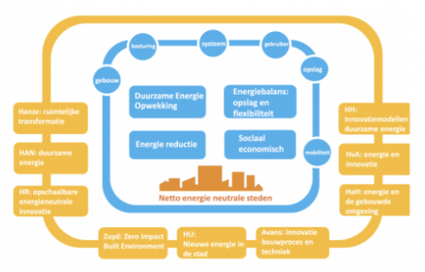 samenwerking aan netto energieneutrale steden, Nationaal Lectorenplatform Urban Energy (NL UE)
