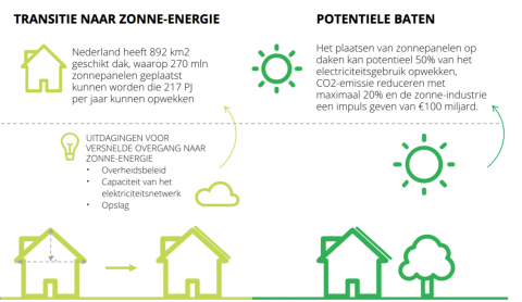 'haal het maximale uit zonne-energie', Deloitte
